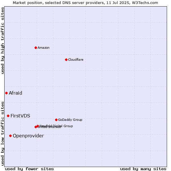 Market position of Openprovider vs. FirstVDS vs. Afraid