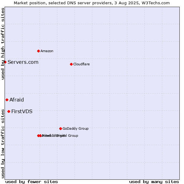 Market position of FirstVDS vs. Afraid vs. Servers.com