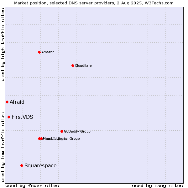 Market position of Squarespace vs. FirstVDS vs. Afraid