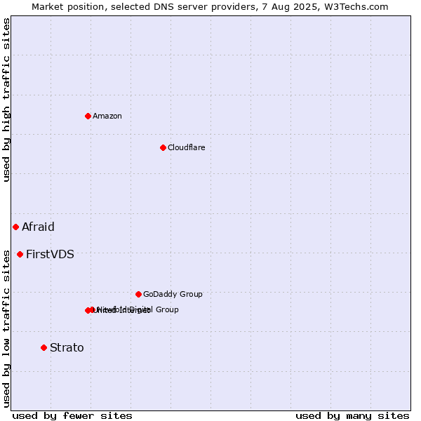 Market position of Strato vs. FirstVDS vs. Afraid