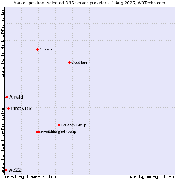 Market position of FirstVDS vs. Afraid vs. we22