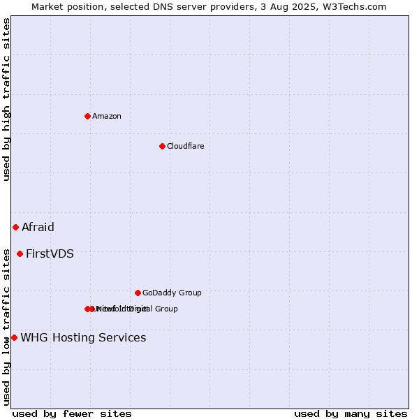 Market position of FirstVDS vs. Afraid vs. WHG Hosting Services