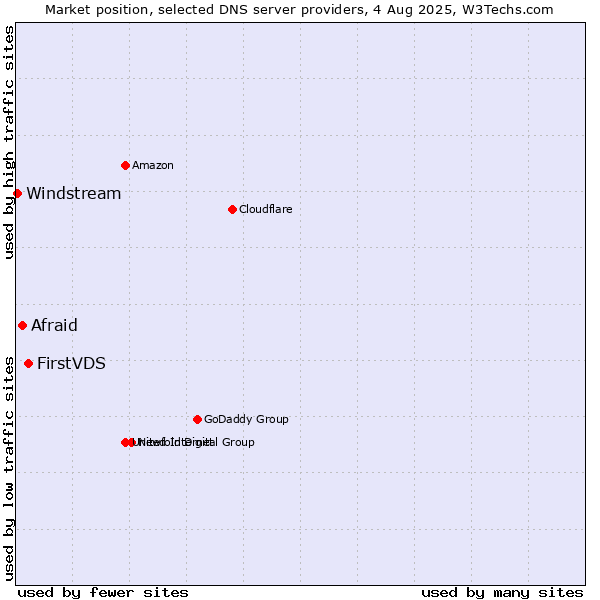 Market position of FirstVDS vs. Afraid vs. Windstream