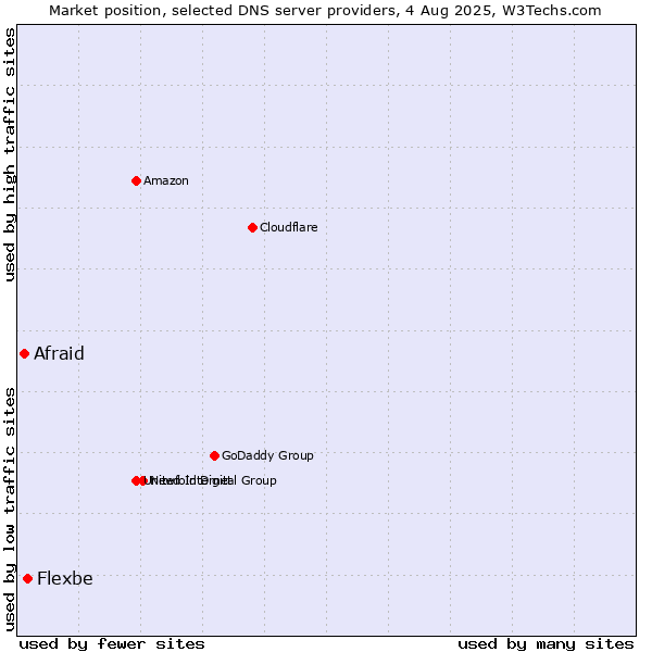 Market position of Flexbe vs. Afraid