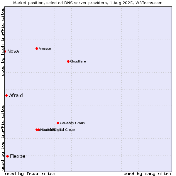 Market position of Flexbe vs. Afraid vs. Nova