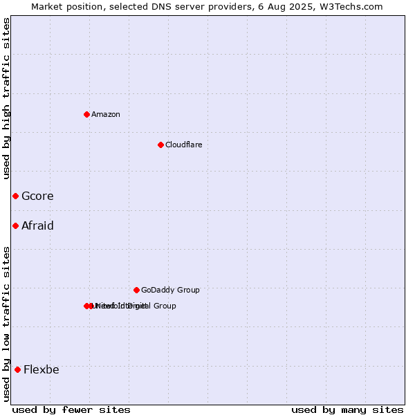 Market position of Flexbe vs. Afraid vs. Gcore