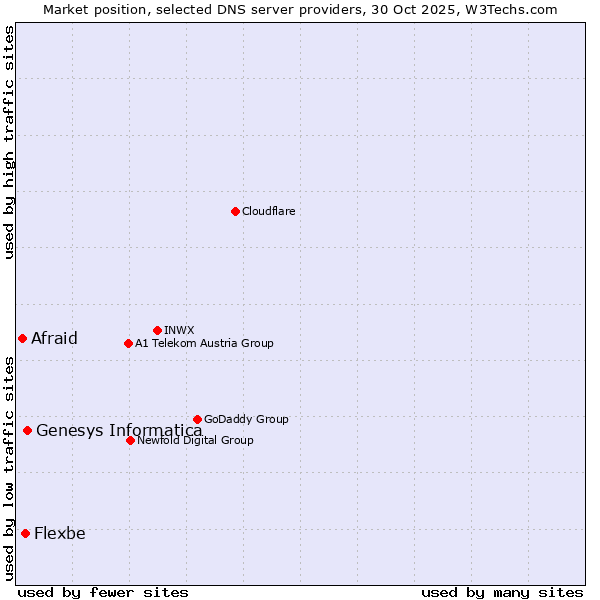 Market position of Genesys Informatica vs. Flexbe vs. Afraid