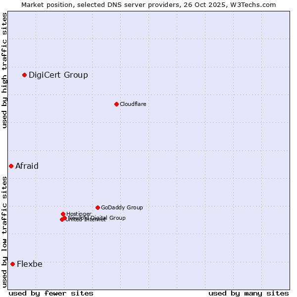 Market position of DigiCert Group vs. Flexbe vs. Afraid