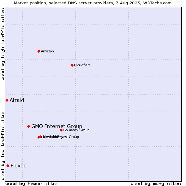 Market position of GMO Internet Group vs. Flexbe vs. Afraid