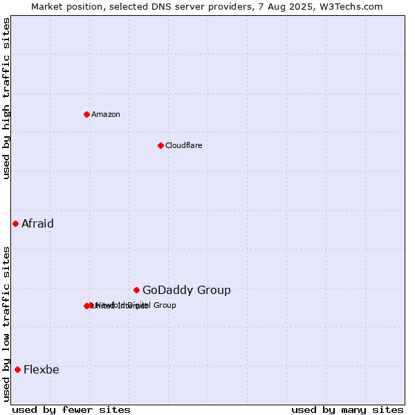 Market position of GoDaddy Group vs. Flexbe vs. Afraid