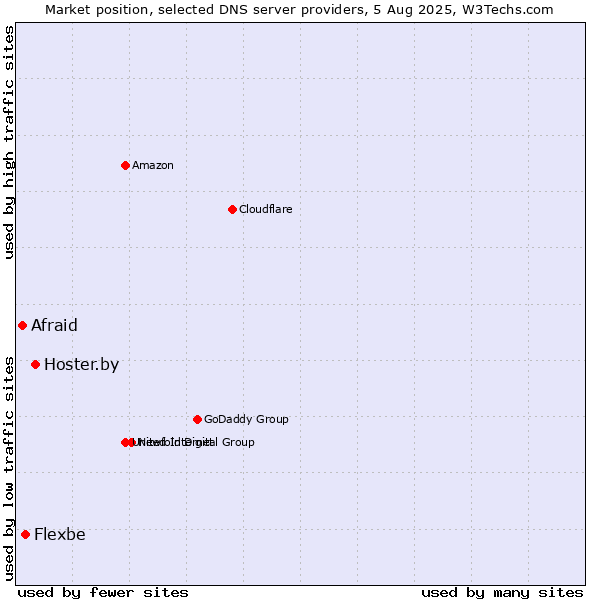Market position of Hoster.by vs. Flexbe vs. Afraid