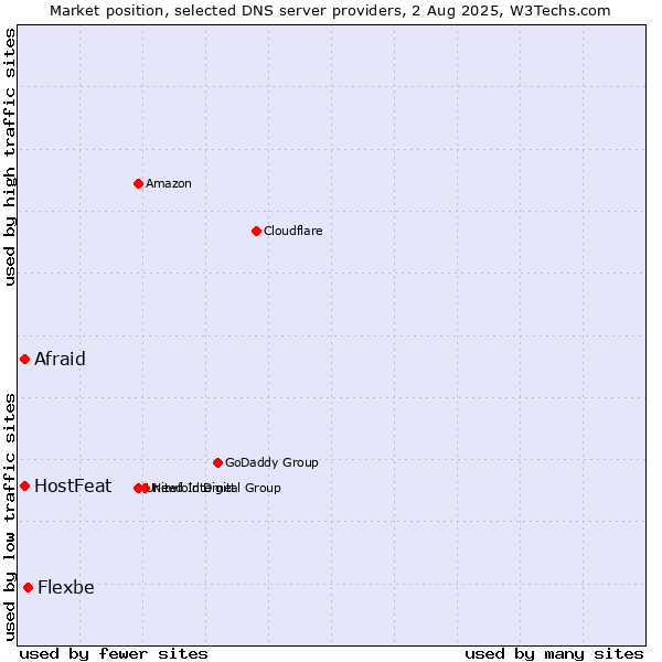 Market position of Flexbe vs. HostFeat vs. Afraid