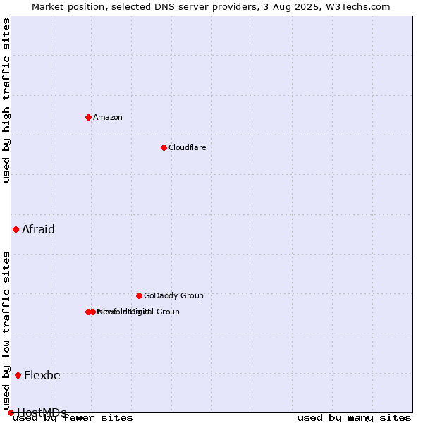 Market position of Flexbe vs. Afraid vs. HostMDs