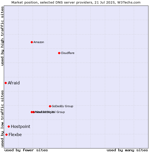 Market position of Hostpoint vs. Flexbe vs. Afraid