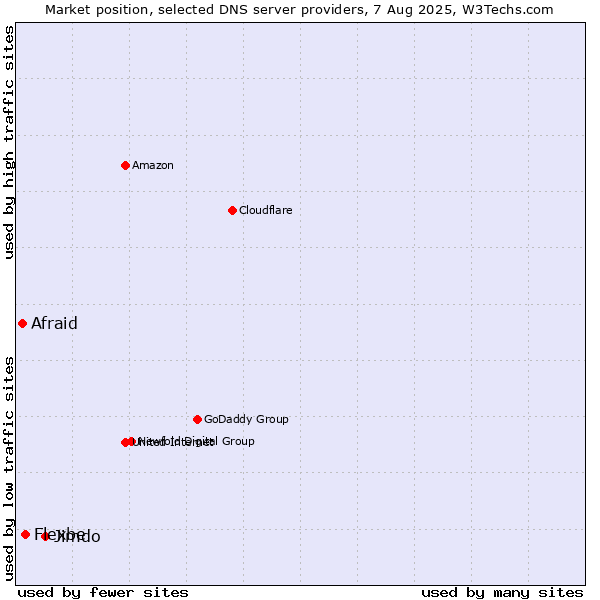 Market position of Jimdo vs. Flexbe vs. Afraid