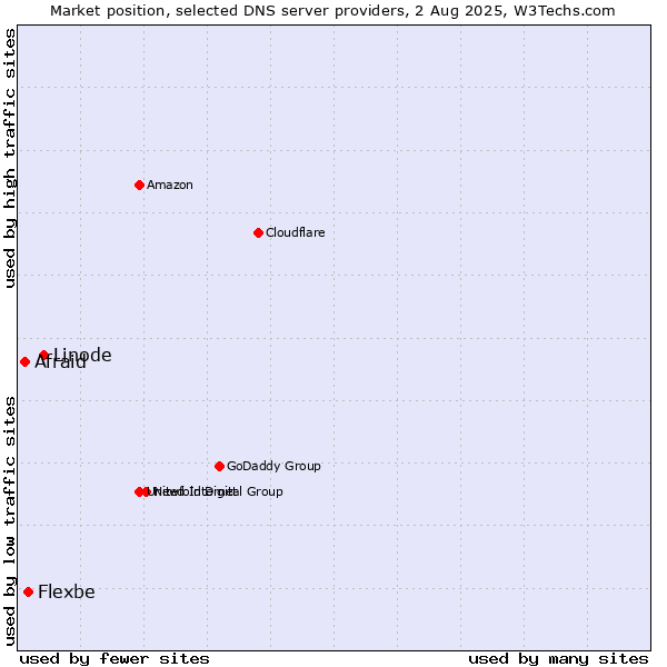 Market position of Linode vs. Flexbe vs. Afraid