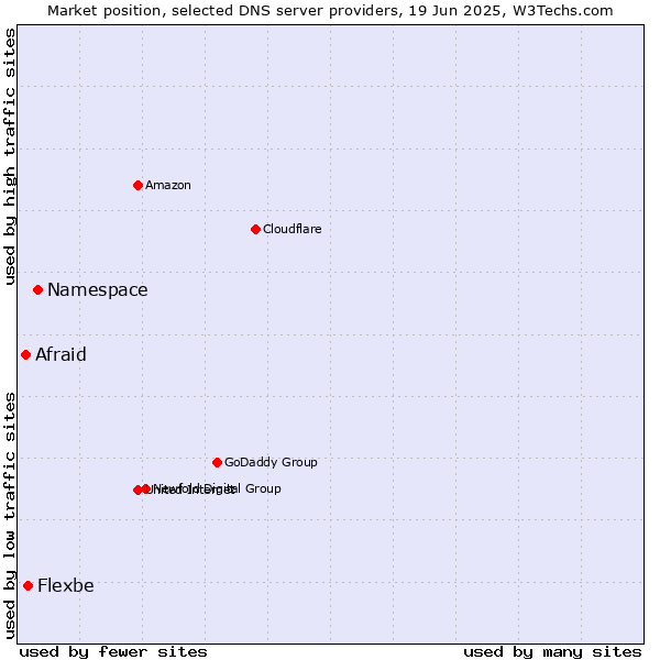 Market position of Namespace vs. Flexbe vs. Afraid