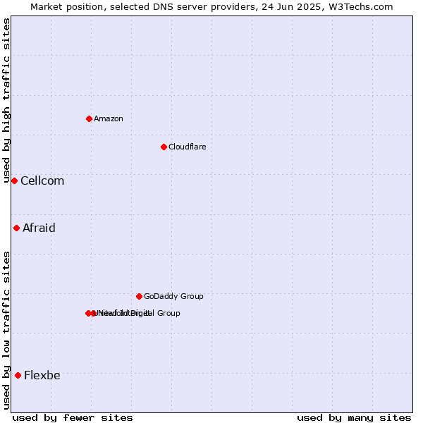 Market position of Flexbe vs. Afraid vs. Cellcom