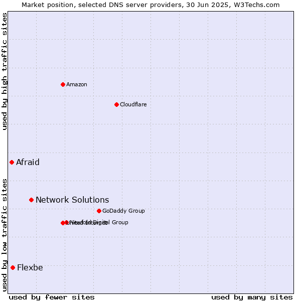 Market position of Network Solutions vs. Flexbe vs. Afraid