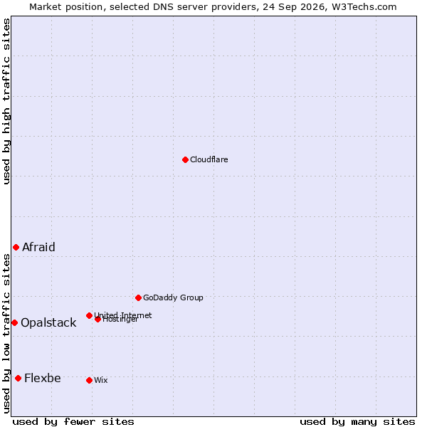 Market position of Flexbe vs. Afraid vs. Opalstack