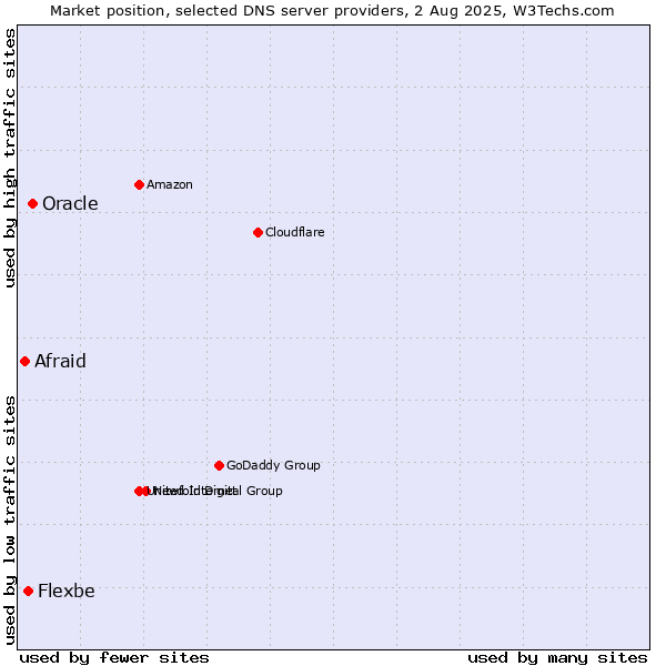 Market position of Oracle vs. Flexbe vs. Afraid