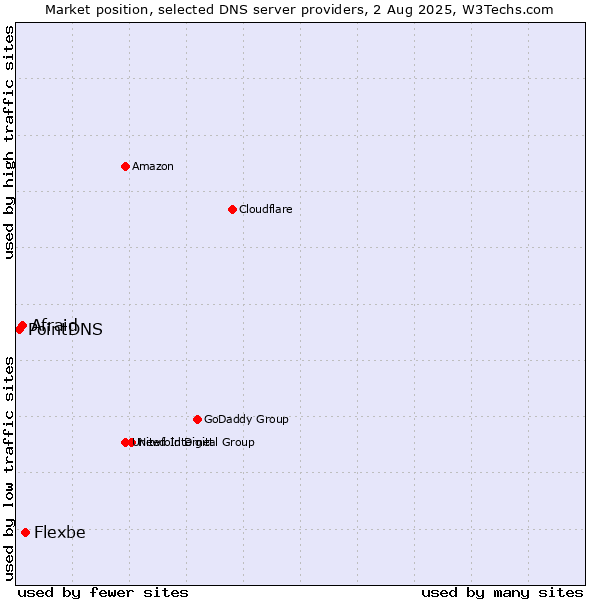 Market position of Flexbe vs. Afraid vs. PointDNS