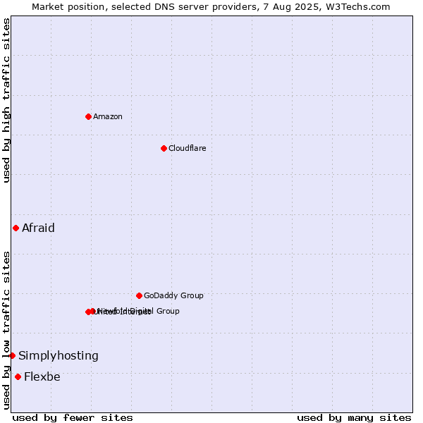 Market position of Flexbe vs. Afraid vs. Simplyhosting