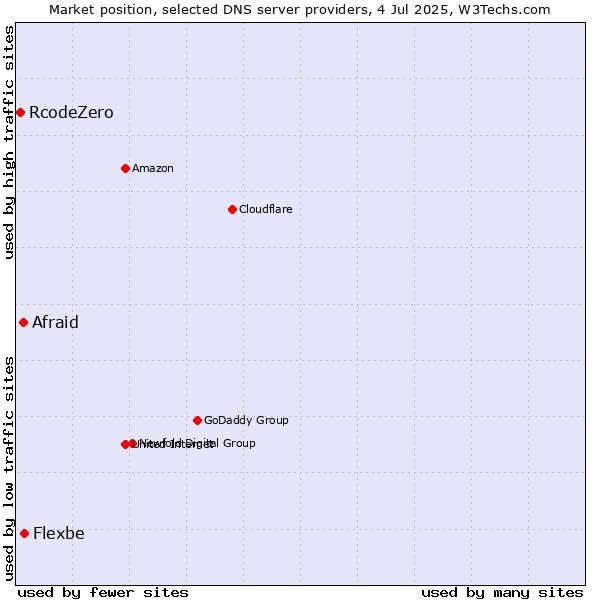 Market position of Flexbe vs. Afraid vs. RcodeZero