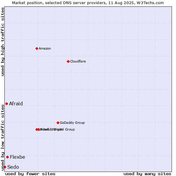 Market position of Flexbe vs. Afraid vs. Sedo