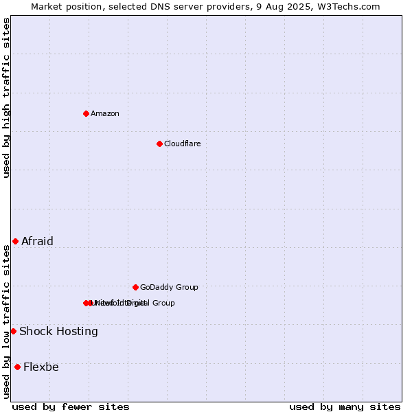 Market position of Flexbe vs. Afraid vs. Shock Hosting