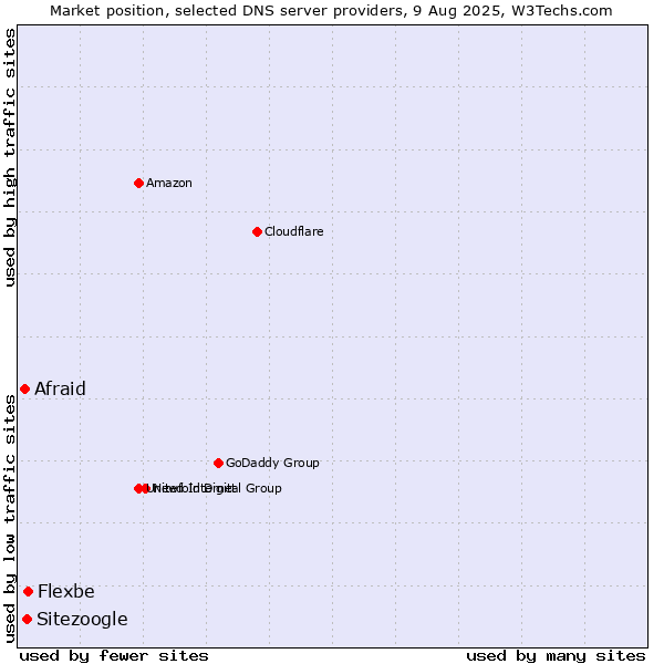 Market position of Flexbe vs. Sitezoogle vs. Afraid