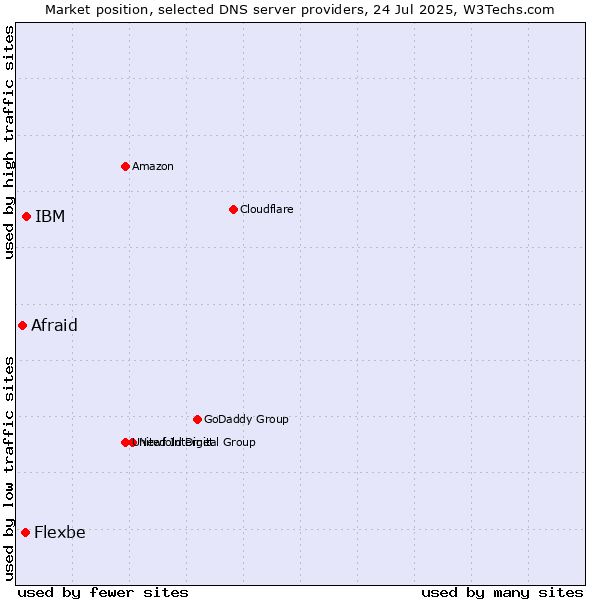 Market position of IBM vs. Flexbe vs. Afraid