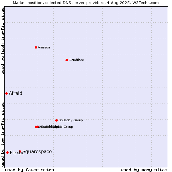Market position of Squarespace vs. Flexbe vs. Afraid