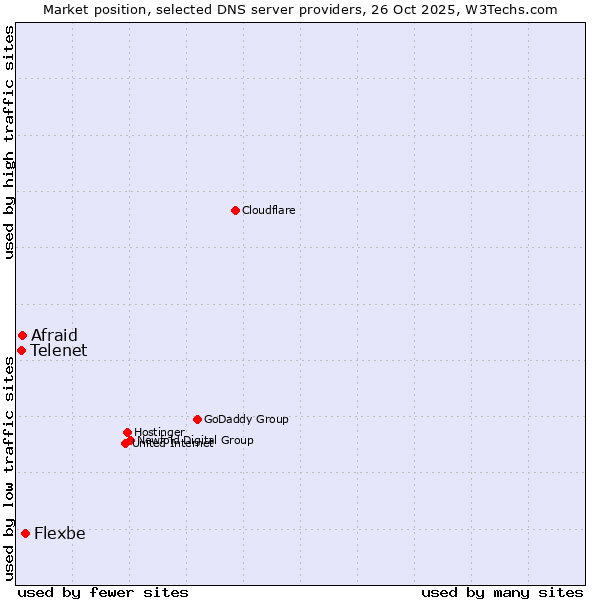 Market position of Flexbe vs. Afraid vs. Telenet