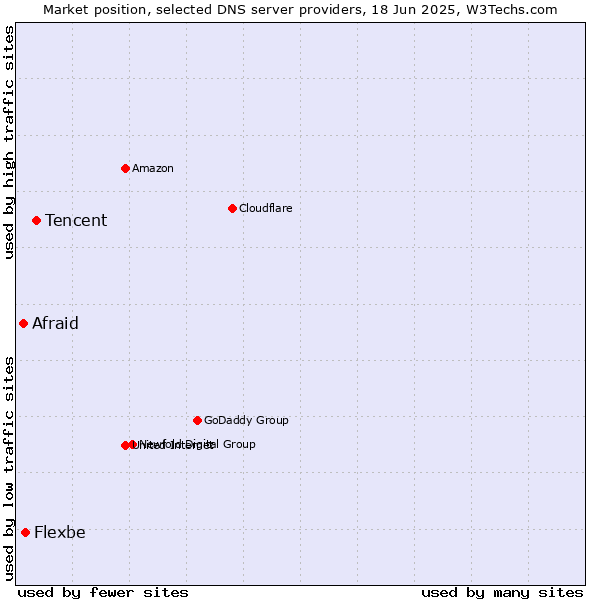 Market position of Tencent vs. Flexbe vs. Afraid