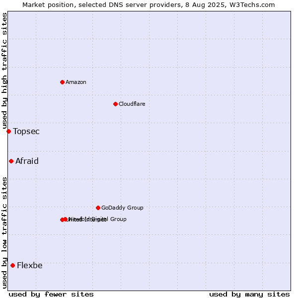 Market position of Flexbe vs. Afraid vs. Topsec