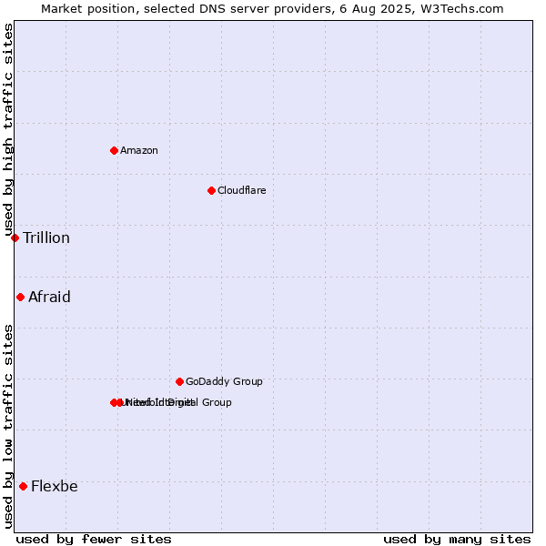 Market position of Flexbe vs. Afraid vs. Trillion