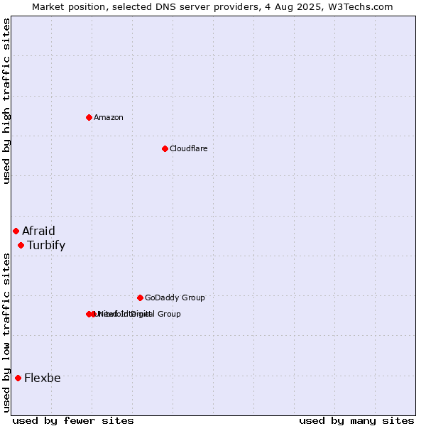 Market position of Turbify vs. Flexbe vs. Afraid