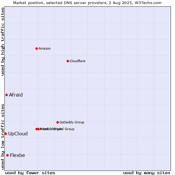 Market position of Flexbe vs. Afraid vs. UpCloud