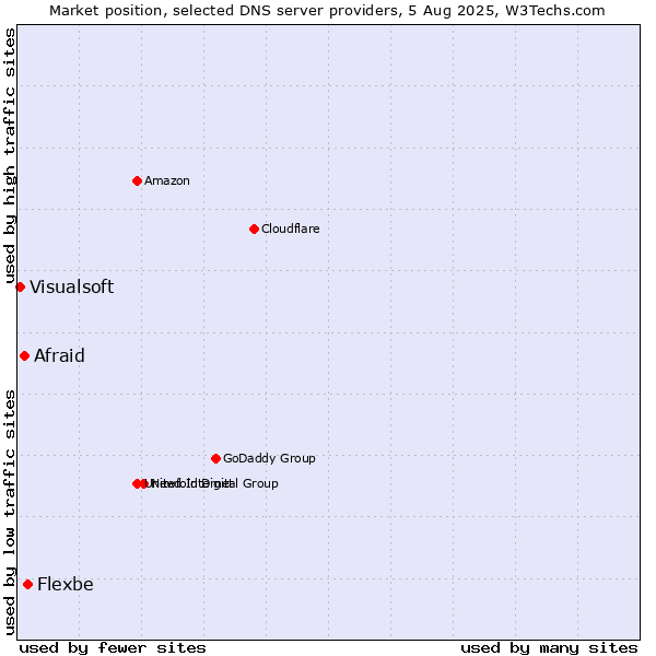 Market position of Flexbe vs. Afraid vs. Visualsoft