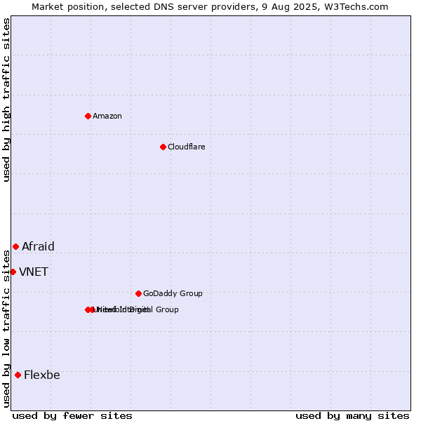 Market position of Flexbe vs. Afraid vs. VNET