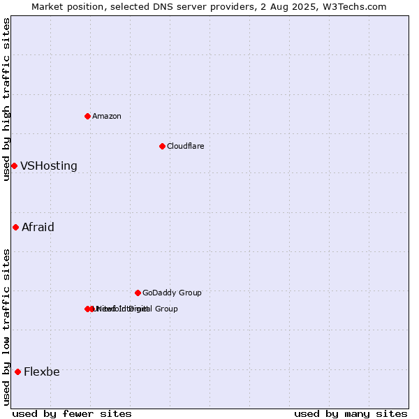 Market position of Flexbe vs. Afraid vs. VSHosting
