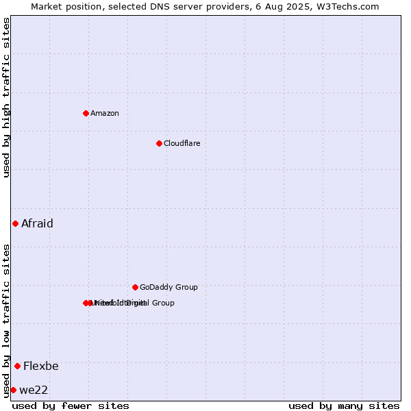 Market position of Flexbe vs. Afraid vs. we22