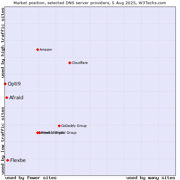 Market position of Flexbe vs. Afraid vs. Opti9
