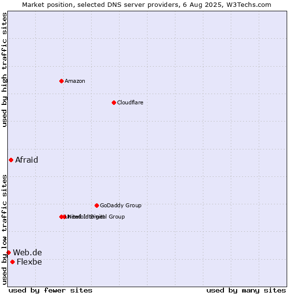 Market position of Flexbe vs. Afraid vs. Web.de