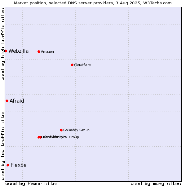 Market position of Flexbe vs. Afraid vs. Webzilla