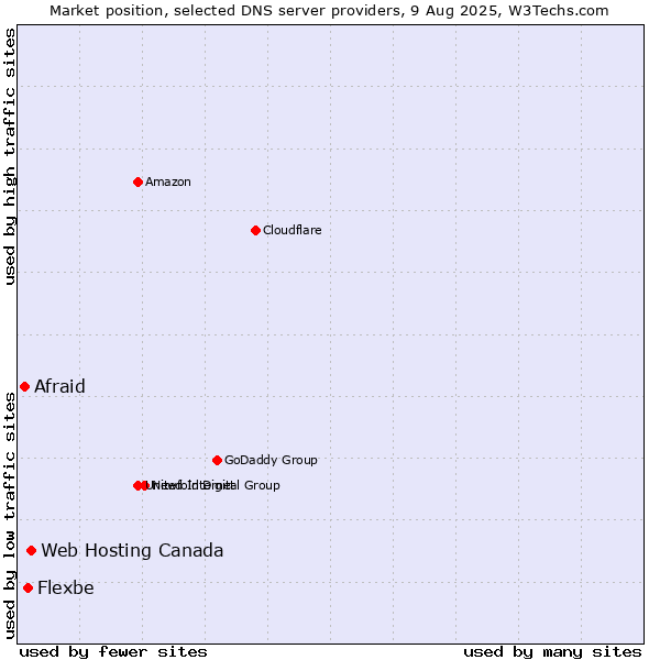 Market position of Web Hosting Canada vs. Flexbe vs. Afraid