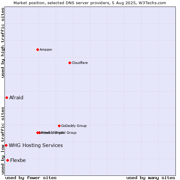 Market position of Flexbe vs. Afraid vs. WHG Hosting Services
