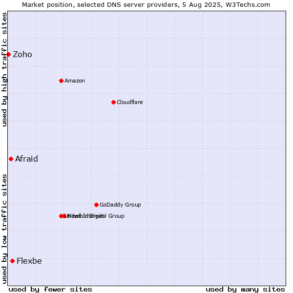 Market position of Flexbe vs. Afraid vs. Zoho