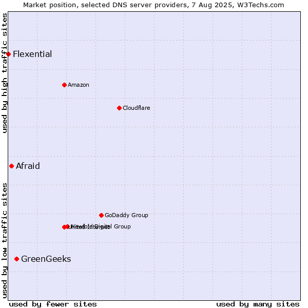 Market position of GreenGeeks vs. Afraid vs. Flexential